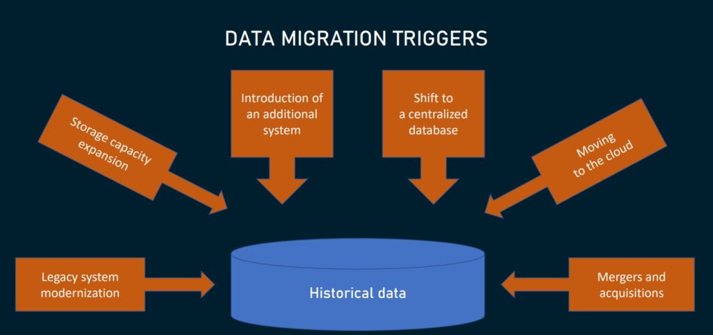 Data Migration and the Types of Data Migration