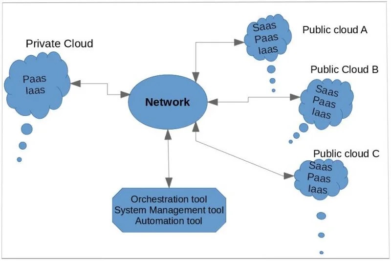 How You Can Fully Utilize the Hybrid Cloud?